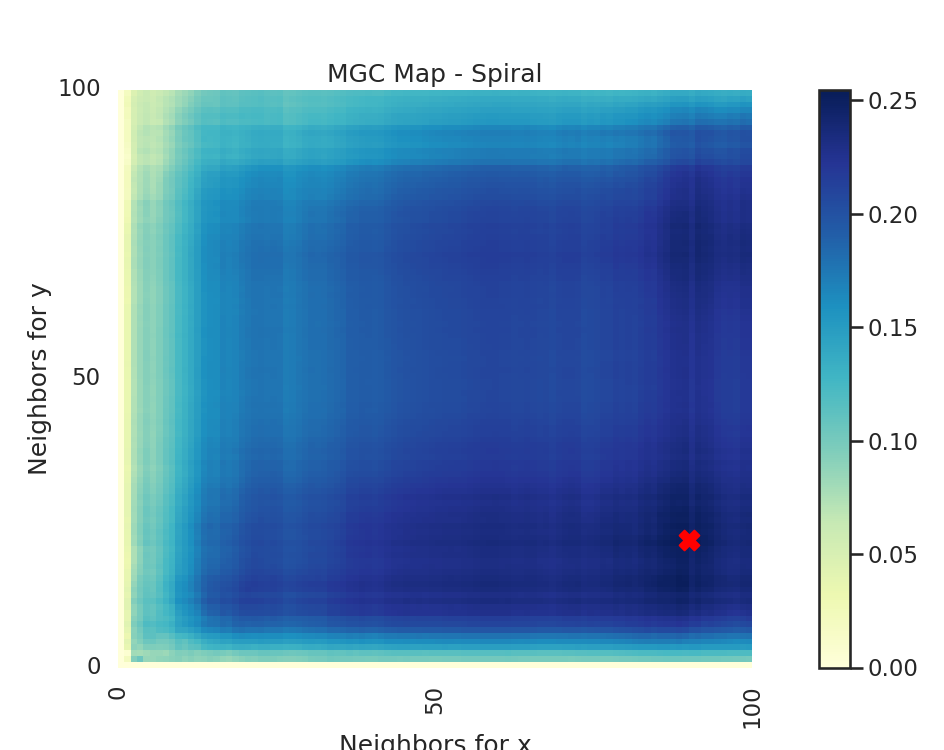 MGC Map - Spiral